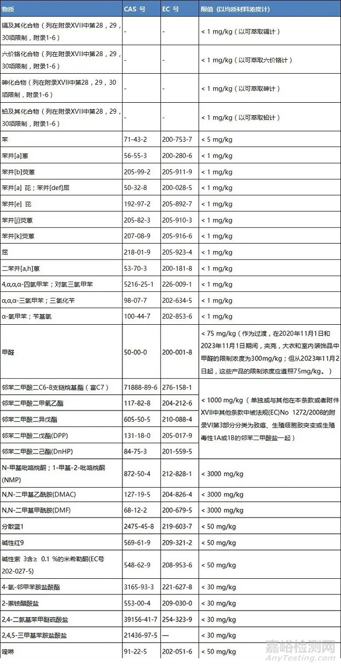 注意！2020年REACH法規(guī)這些限制條目已經(jīng)或即將生效 