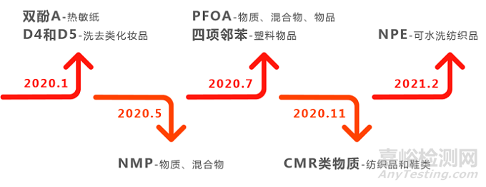 注意！2020年REACH法規(guī)這些限制條目已經(jīng)或即將生效 