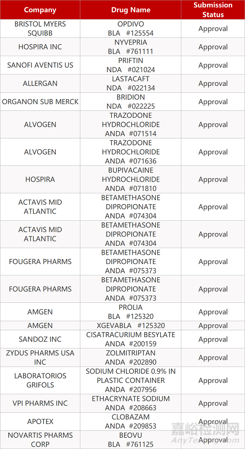 【藥研日報0612】Opdivo晚期食管癌適應癥獲FDA批準 | 艾伯維ADC藥物II期概念性驗證研究成功...