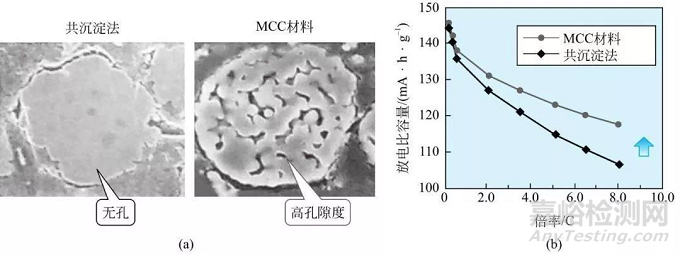 三元材料容量、倍率、游離鋰、比表面積的影響因素