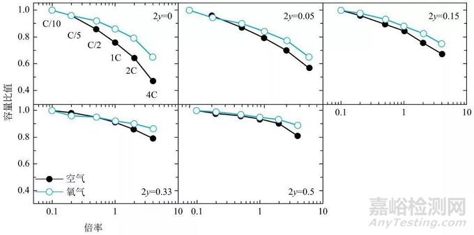 三元材料容量、倍率、游離鋰、比表面積的影響因素