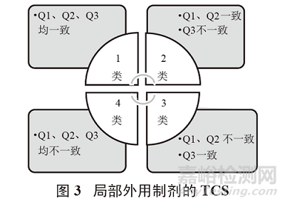 皮膚局部外用制劑的研發(fā)要求和體內(nèi)外一致性評價