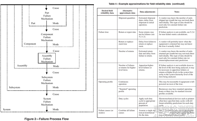 基于IEEE Std 1413的可靠性預(yù)計方法選擇和使用指南，評價可靠性預(yù)計方法的有效性