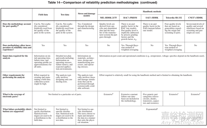基于IEEE Std 1413的可靠性預(yù)計方法選擇和使用指南，評價可靠性預(yù)計方法的有效性