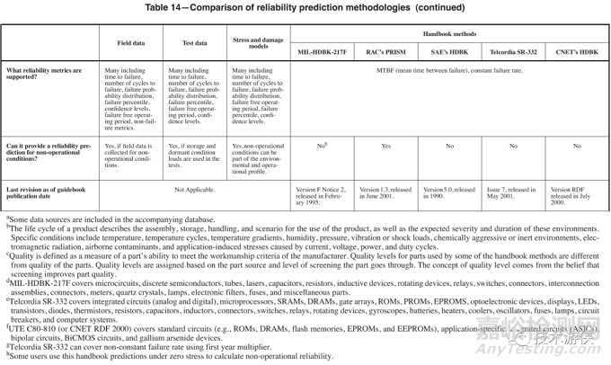 基于IEEE Std 1413的可靠性預(yù)計方法選擇和使用指南，評價可靠性預(yù)計方法的有效性