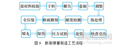 城軌列車用圓柱螺旋彈簧疲勞失效分析案例