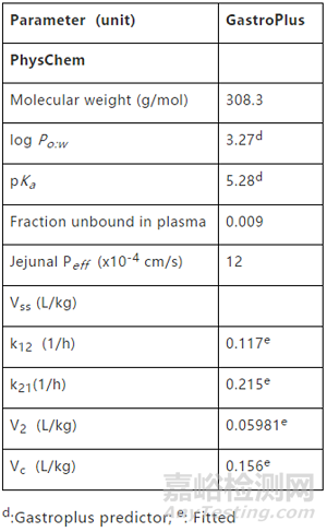 通過(guò)整合體外、建模、體內(nèi)三種方法探討華法林的生物等效性