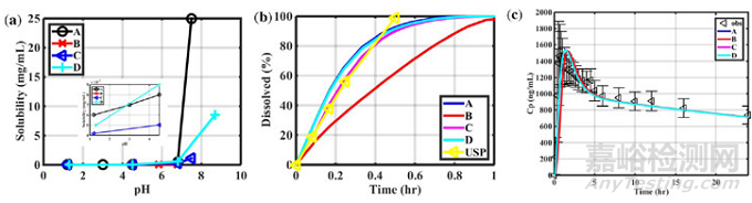 通過(guò)整合體外、建模、體內(nèi)三種方法探討華法林的生物等效性