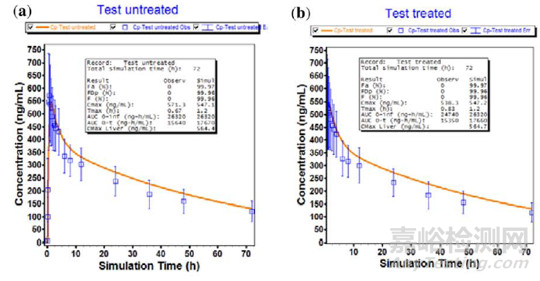 通過(guò)整合體外、建模、體內(nèi)三種方法探討華法林的生物等效性