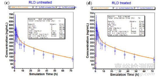 通過(guò)整合體外、建模、體內(nèi)三種方法探討華法林的生物等效性