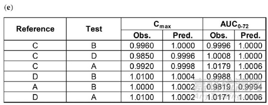 通過(guò)整合體外、建模、體內(nèi)三種方法探討華法林的生物等效性