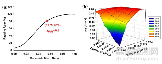 通過(guò)整合體外、建模、體內(nèi)三種方法探討華法林的生物等效性
