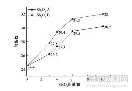 三氧化二銻對電纜材料阻燃性能的影響