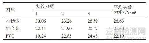 螺栓裝配失效試驗研究