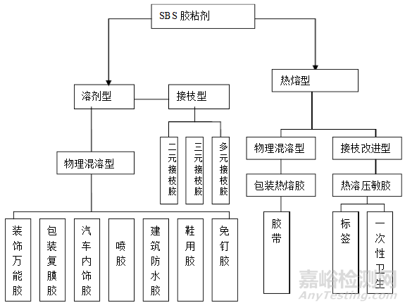 溶劑型SBS膠粘劑常見問題與誤區(qū)