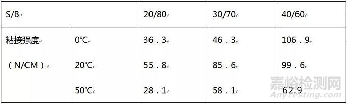 溶劑型SBS膠粘劑常見問題與誤區(qū)