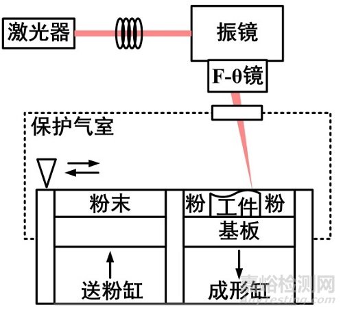 增材制造口腔修復(fù)用激光選區(qū)熔化金屬材料注冊(cè)技術(shù)審查指導(dǎo)原則（征求意見(jiàn)稿）全文