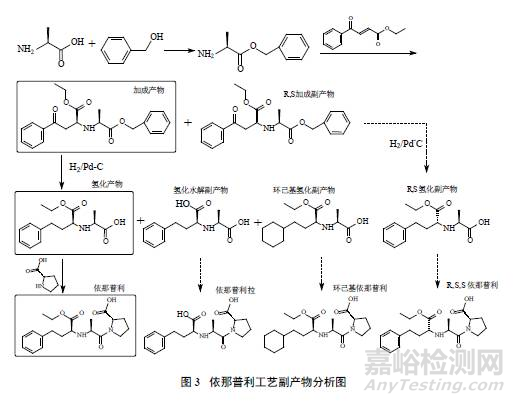 化學(xué)合成原料藥的雜質(zhì)檢測分析