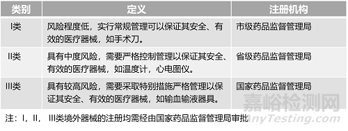 中美醫(yī)療器械注冊有什么區(qū)別？