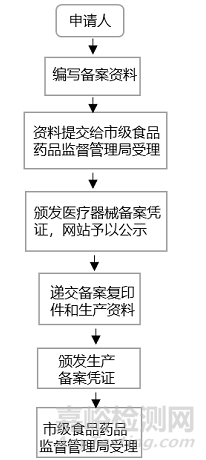 中美醫(yī)療器械注冊有什么區(qū)別？