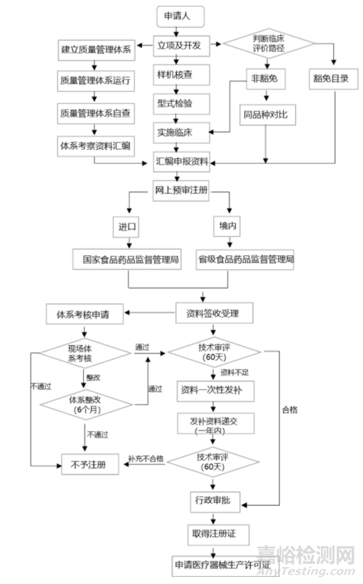 中美醫(yī)療器械注冊有什么區(qū)別？