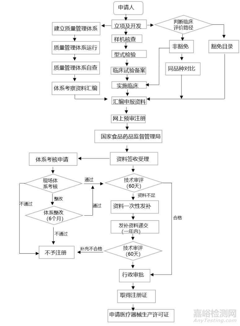 中美醫(yī)療器械注冊有什么區(qū)別？