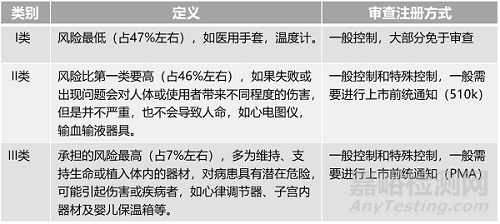 中美醫(yī)療器械注冊有什么區(qū)別？