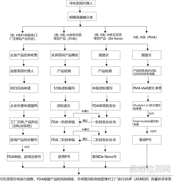中美醫(yī)療器械注冊有什么區(qū)別？