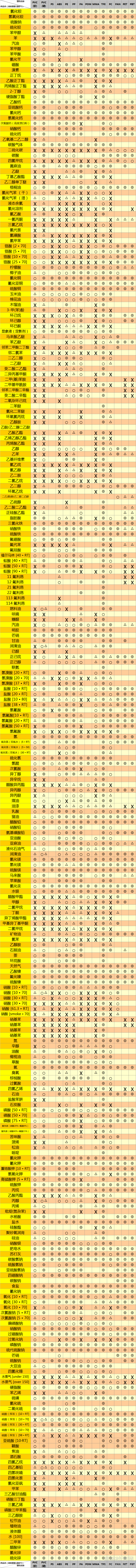 各種塑料的耐化學(xué)性能對比