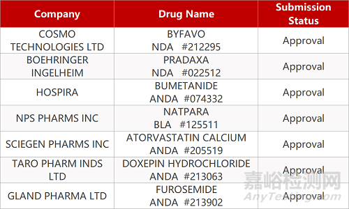 【藥研日報0706】羅氏阿爾茨海默病在研抗體在華申報新臨床 | 全新機(jī)制抗HIV藥物獲FDA批準(zhǔn)...