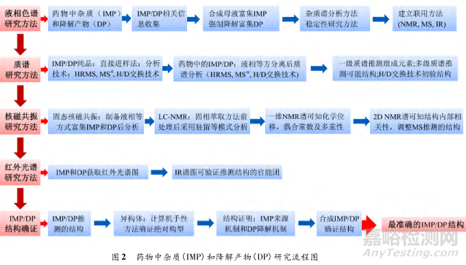 最新的藥物雜質(zhì)研究方法