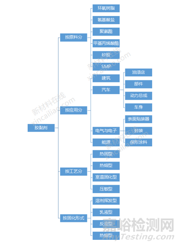 膠黏劑的組成、種類(lèi)與應(yīng)用知識(shí)大全