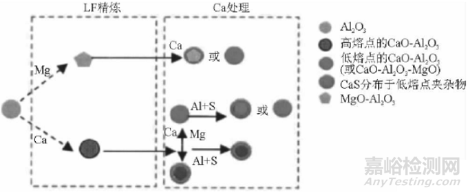 鋼中非金屬夾雜物對(duì)質(zhì)量的影響及控制技術(shù)