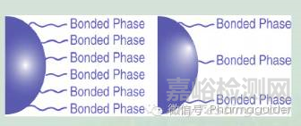 液相色譜柱的選擇方法