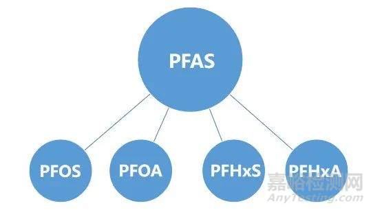 一文分清PFAS，PFOA，PFOS，PFHxS，PFHxA