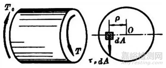 疲勞試驗(yàn)基礎(chǔ)之材料力學(xué)