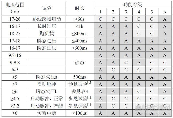 道路車(chē)輛電氣和電子部件的電氣要求與性能試驗(yàn)