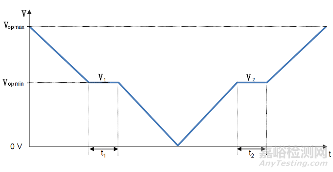 道路車(chē)輛電氣和電子部件的電氣要求與性能試驗(yàn)