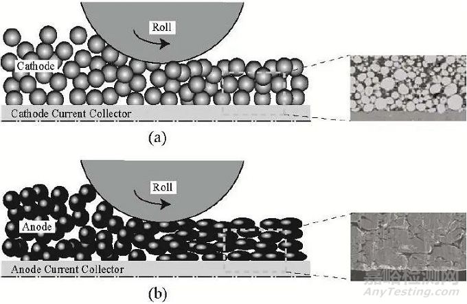 鋰電正負(fù)極材料壓實(shí)密度表征方法