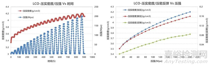 鋰電正負(fù)極材料壓實(shí)密度表征方法