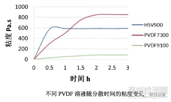 PVDF特性及影響因素