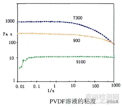PVDF特性及影響因素