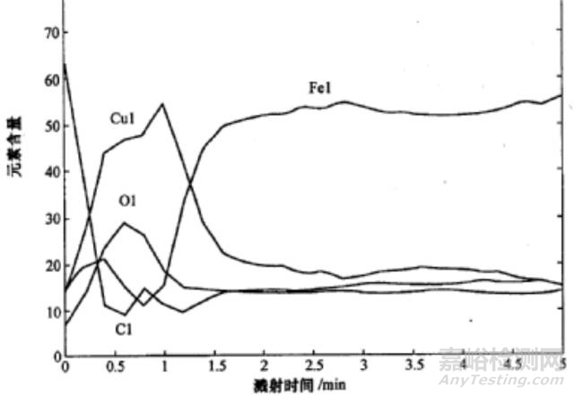 XPS和AES的同屬表面分析方法有什么不同