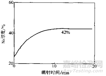 XPS和AES的同屬表面分析方法有什么不同