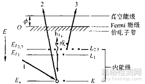 XPS和AES的同屬表面分析方法有什么不同