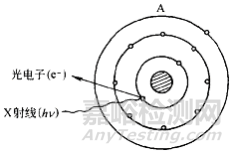 XPS和AES的同屬表面分析方法有什么不同
