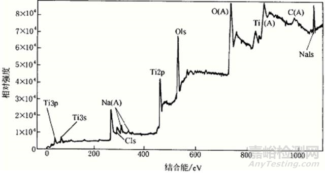 XPS和AES的同屬表面分析方法有什么不同
