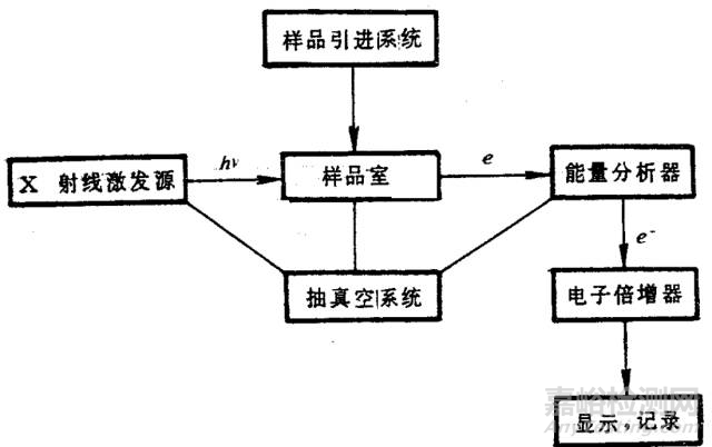 XPS和AES的同屬表面分析方法有什么不同