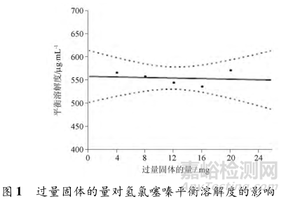 平衡溶解度實驗基本程序和技術要求