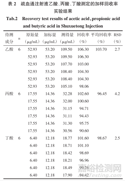 氣相色譜法快速測定疏血通注射液中乙酸、丙酸、丁酸的含量